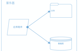 大型网站系统架构的演化